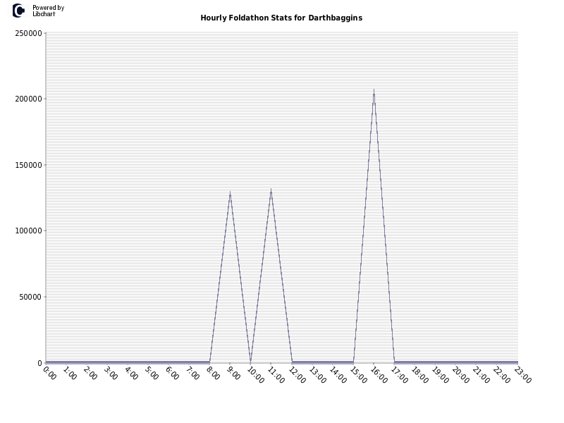 Hourly Foldathon Stats for Darthbaggins